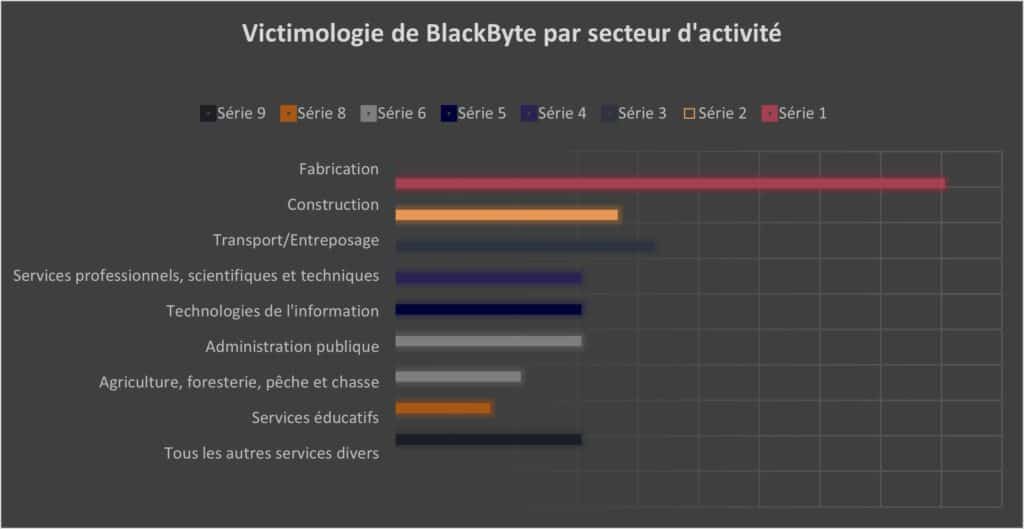 Figure 4 : Victimologie de BlackByte par secteur d'activité