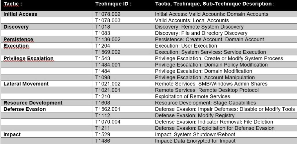 BlackByte: MITRE ATT&amp;CK mapping of TTP News