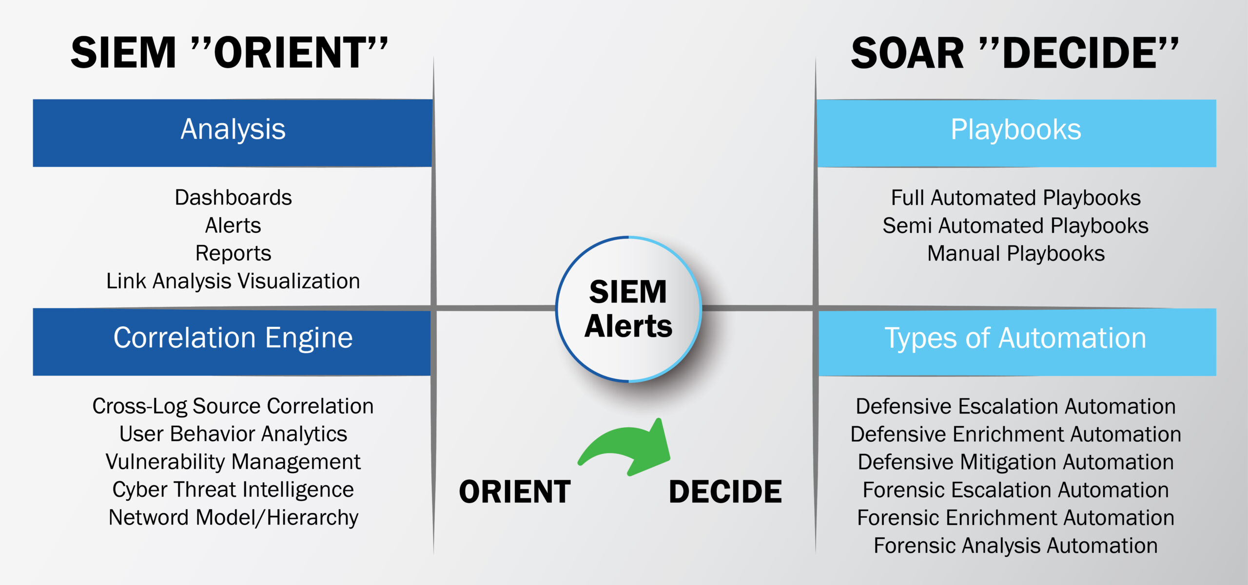 
  Why not make SIEM and SOAR complementary?